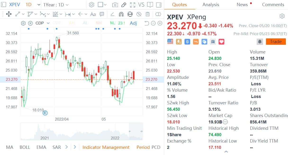Xpeng Q1 revenue beats estimates, but offers downbeat guidance