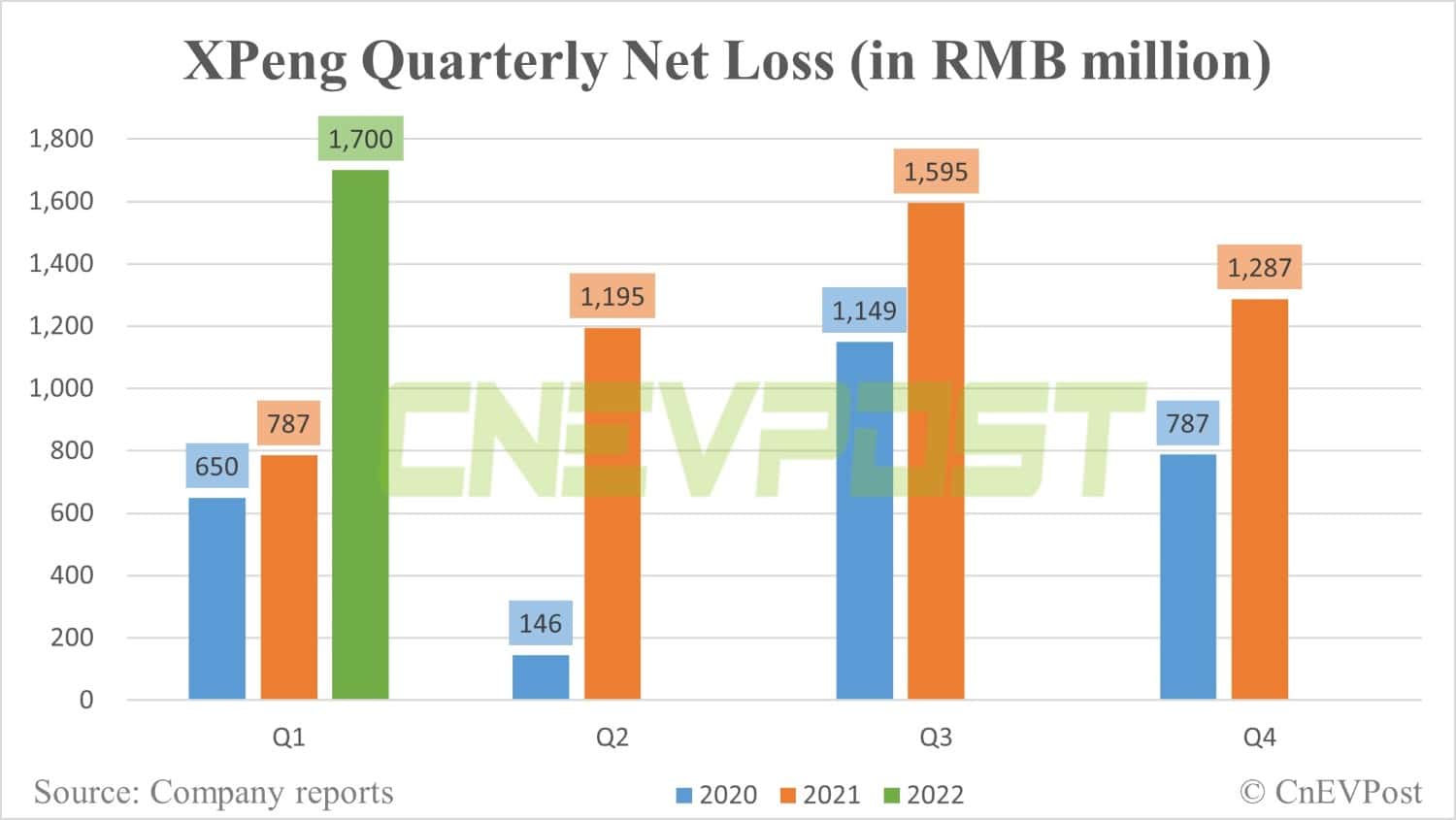 Xpeng Q1 revenue beats estimates, but offers downbeat guidance