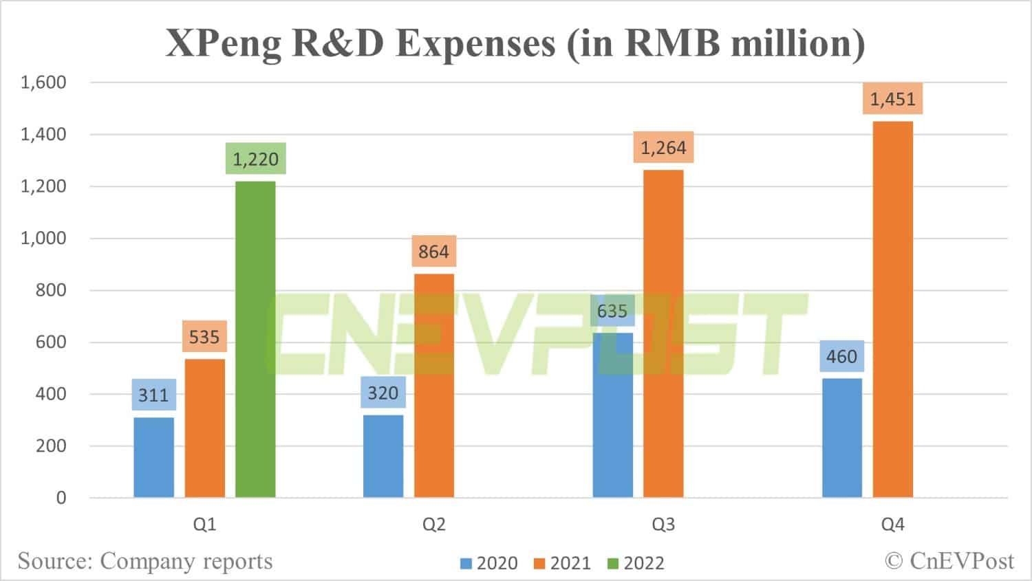 Xpeng Q1 revenue beats estimates, but offers downbeat guidance