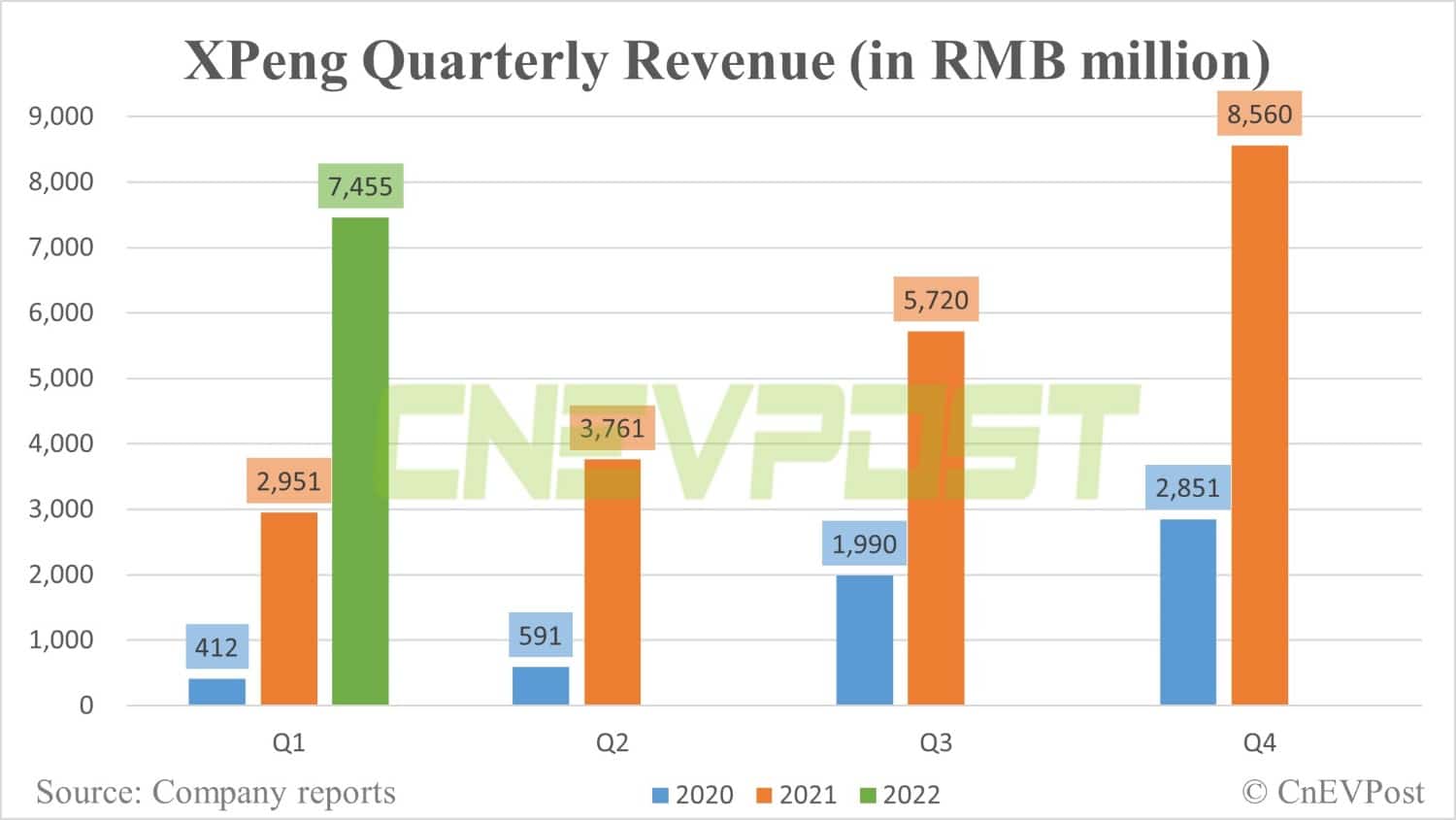 Xpeng Q1 revenue beats estimates, but offers downbeat guidance