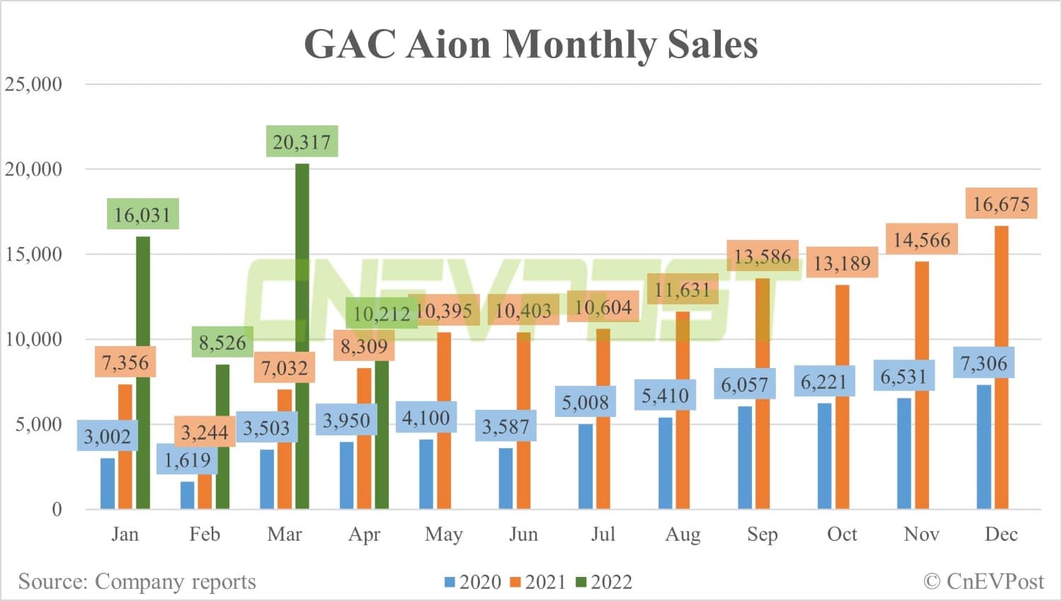 GAC Aion sells 10,212 units in April, down 50% from March