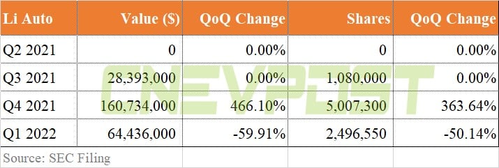 Hillhouse Capital liquidates Nio, Xpeng in Q1, cuts position in Li Auto by 50%