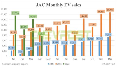 JAC sells 7,671 EVs in April, down 46% from March