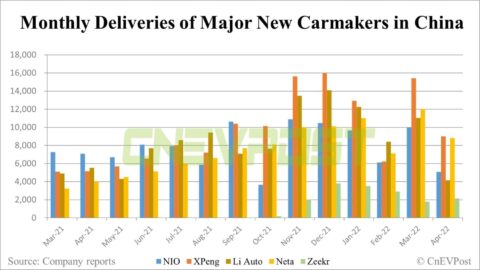 Deutsche Bank on China EV deliveries: April weak as expected due to Covid, expect May recovery