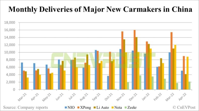 Deutsche Bank on China EV deliveries: April weak as expected due to Covid, expect May recovery