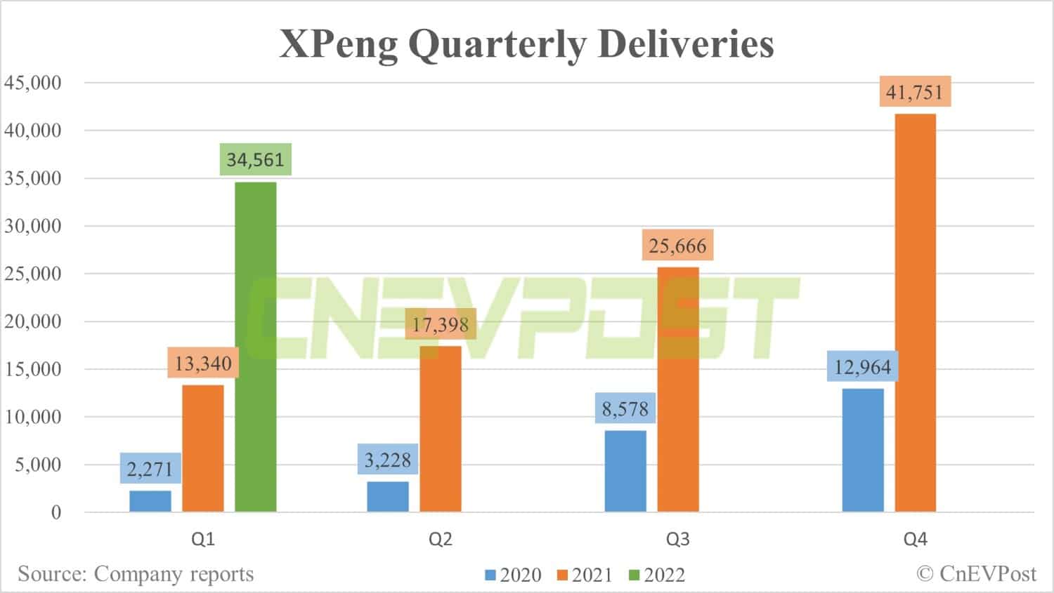 Xpeng Q1 revenue beats estimates, but offers downbeat guidance