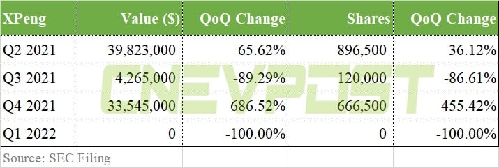 Hillhouse Capital liquidates Nio, Xpeng in Q1, cuts position in Li Auto by 50%