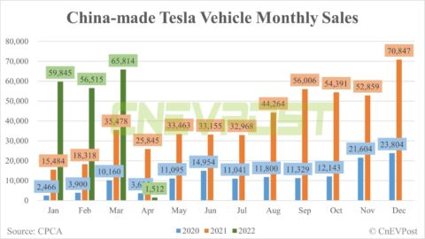 Tesla sells only 1,512 China-made vehicles in April, produces 10,757