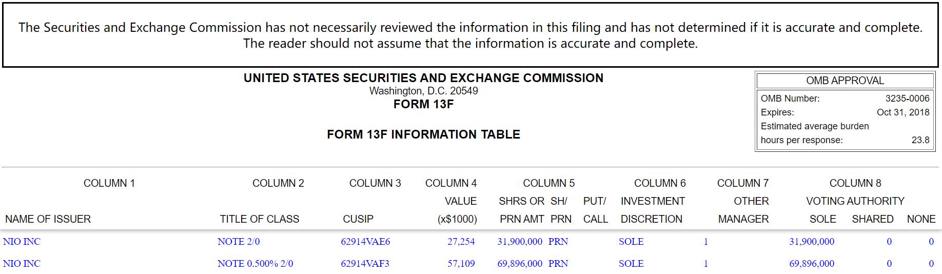 George Soros fund buys assets issued by Nio in Q1