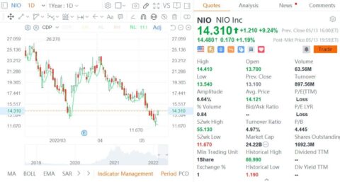 George Soros fund buys assets issued by Nio in Q1