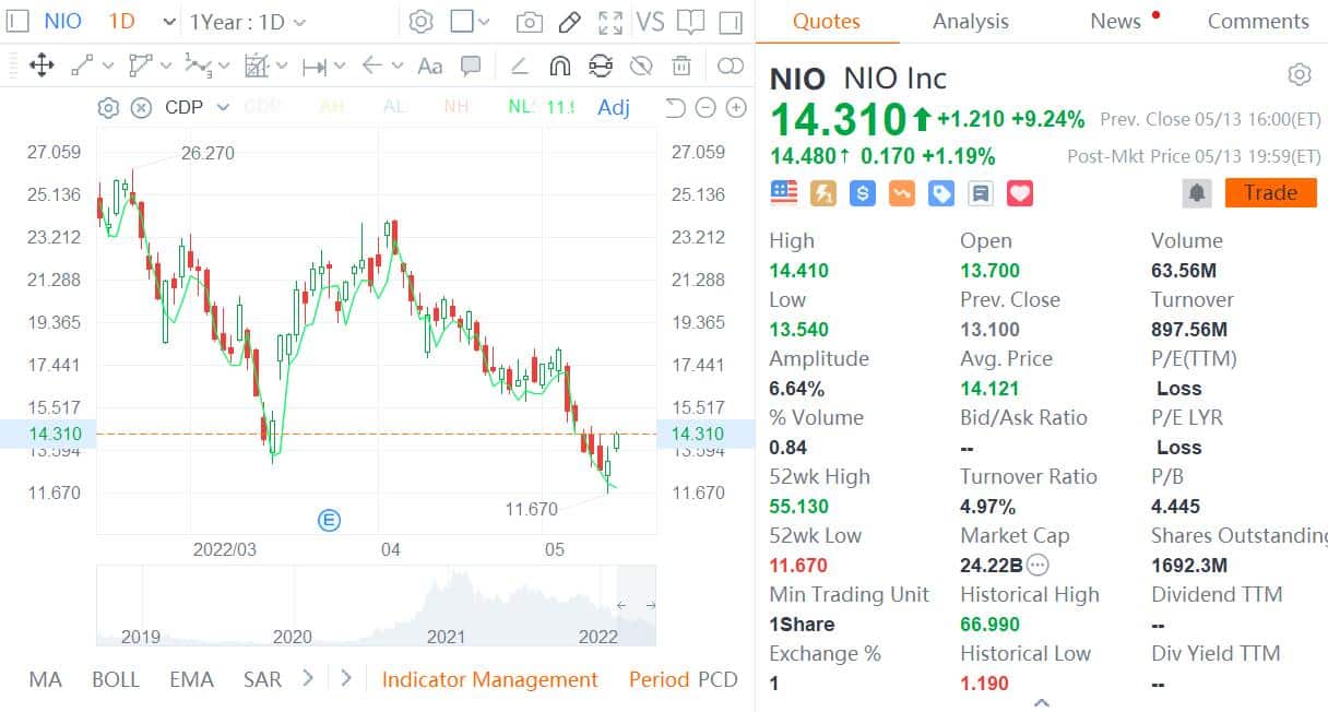 George Soros fund buys assets issued by Nio in Q1