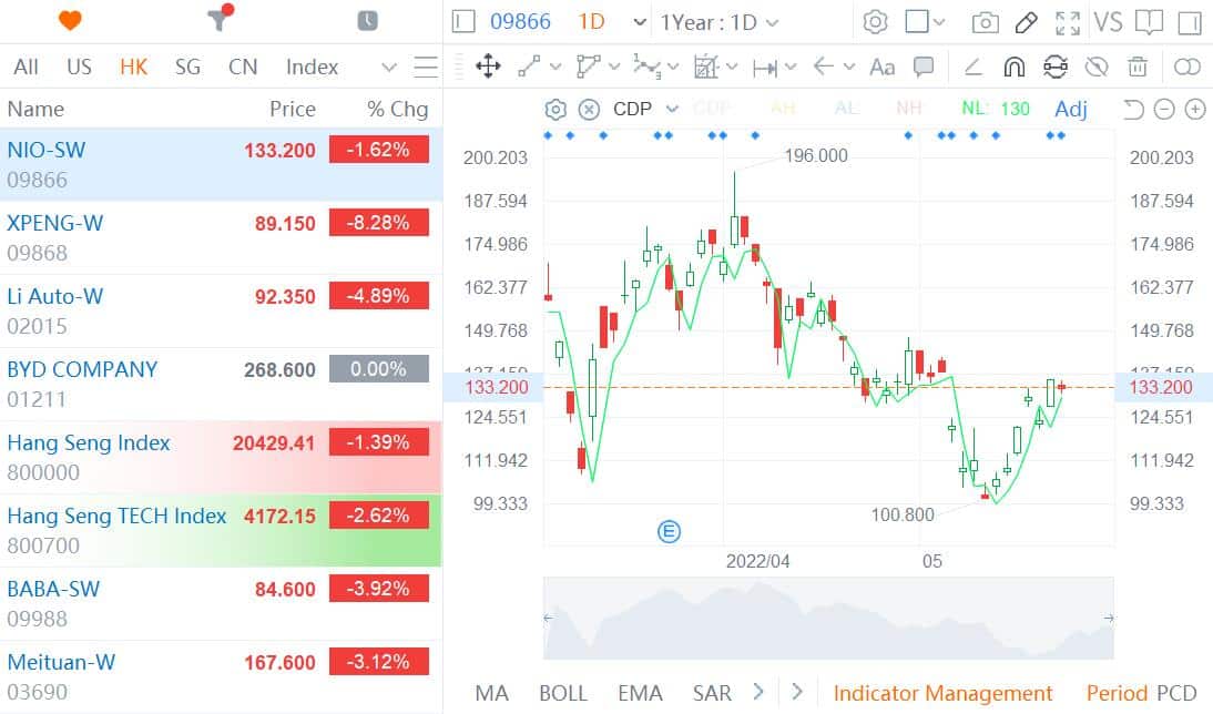 Nio's inclusion in Hang Seng Tech Index expected to bring in .3 million in passive inflows, analysts say