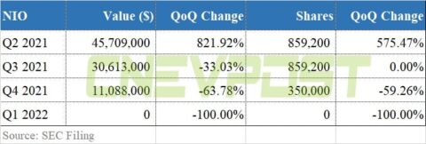 Hillhouse Capital liquidates Nio, Xpeng in Q1, cuts position in Li Auto by 50%
