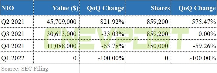 Hillhouse Capital liquidates Nio, Xpeng in Q1, cuts position in Li Auto by 50%