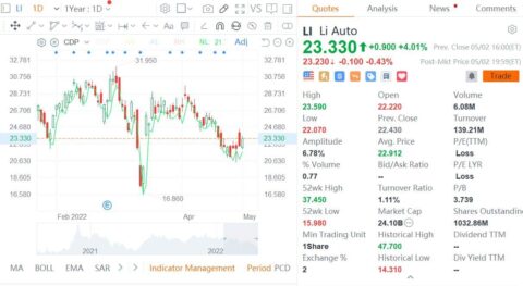 Deutsche Bank lowers price target on Li Auto to ahead of Q1 results