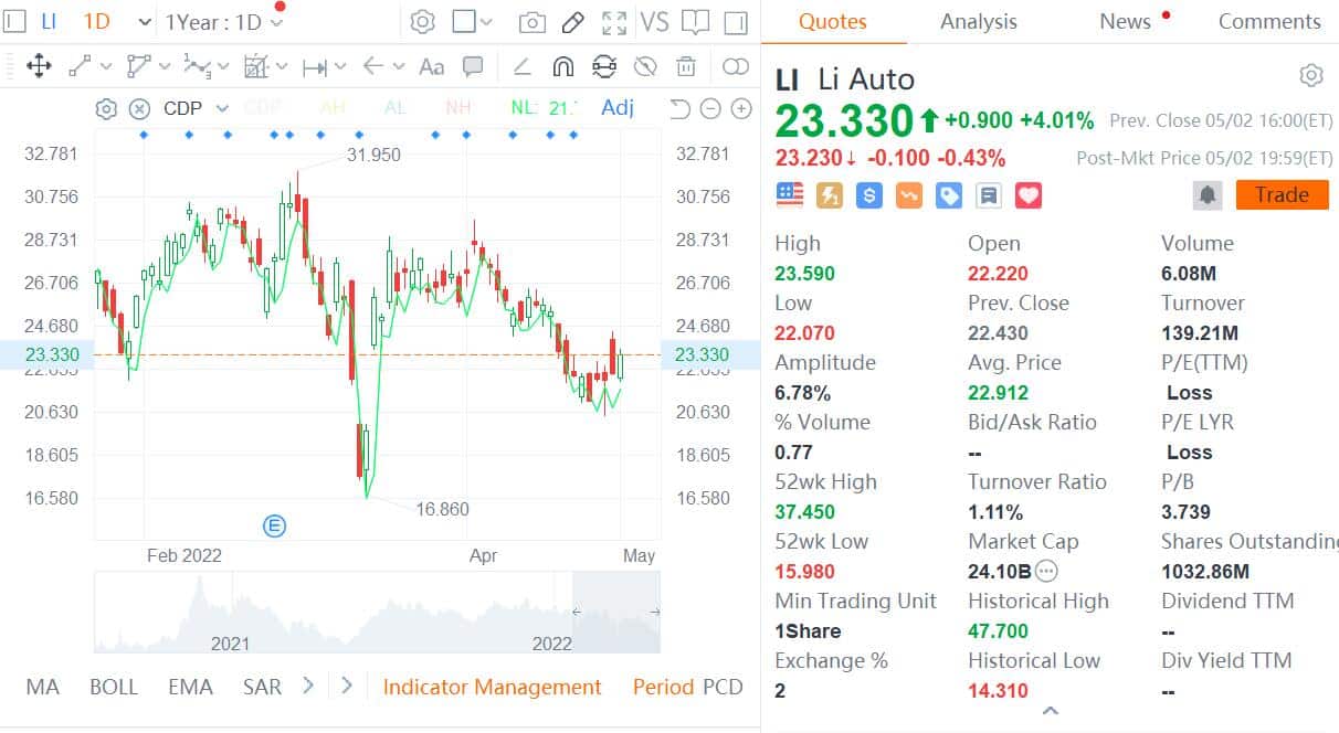 Deutsche Bank lowers price target on Li Auto to  ahead of Q1 results
