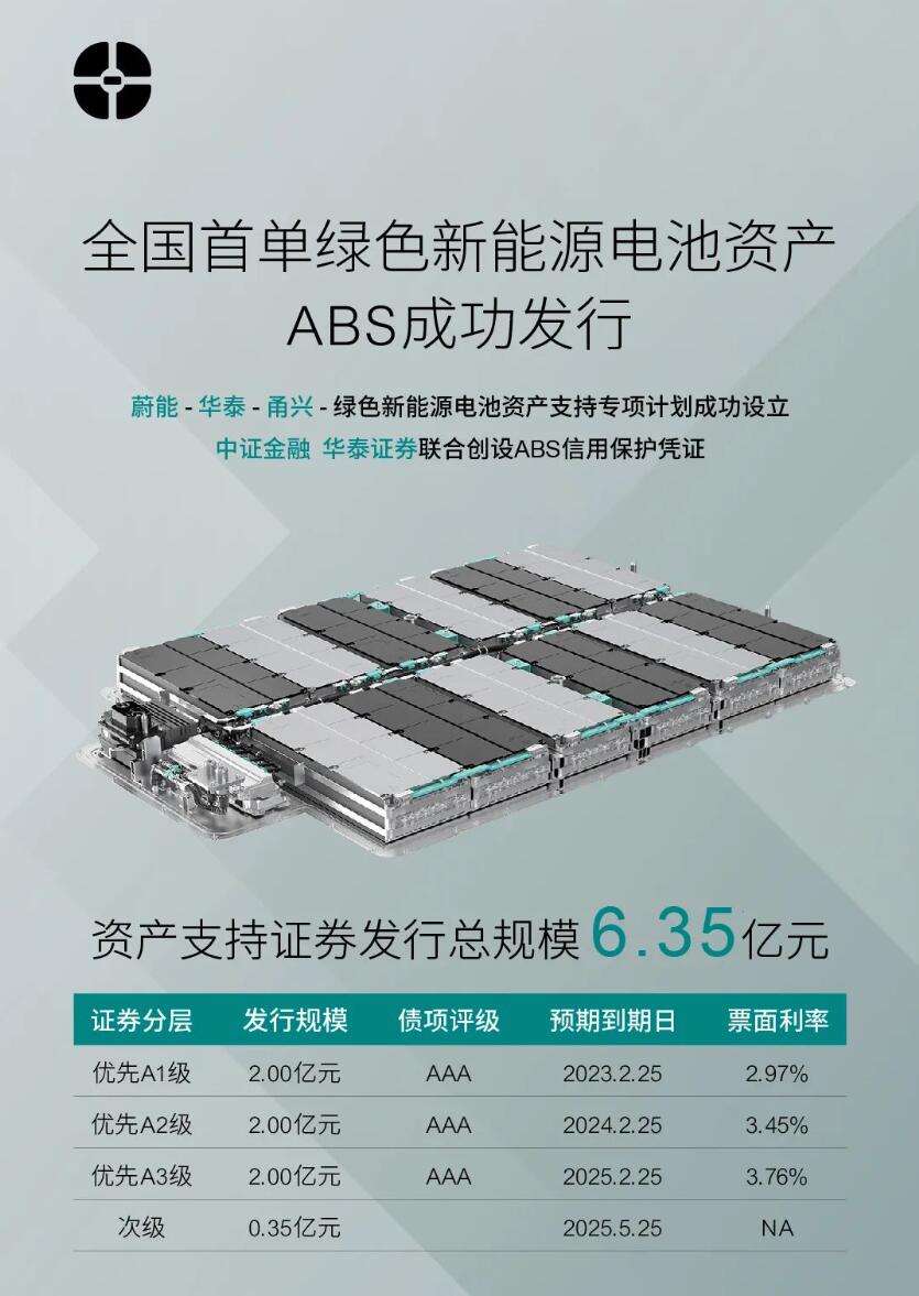 Nio's battery asset operator raises about million through ABS offering in China