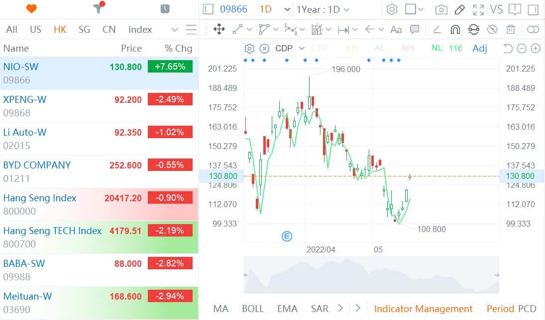 Nio extends gains in Hong Kong, while Xpeng and Li Auto fall