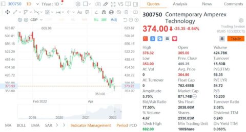 CATL shares plunge after posting weaker-than-expected earnings