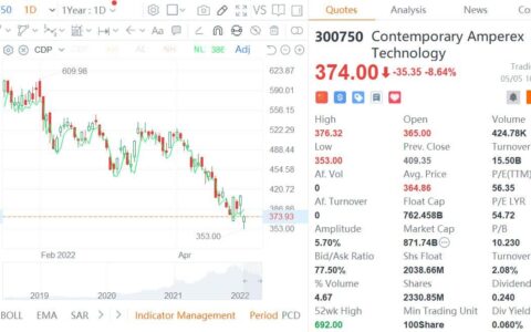 CATL shares plunge after posting weaker-than-expected earnings