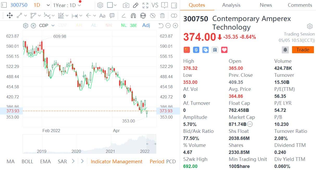 CATL shares plunge after posting weaker-than-expected earnings