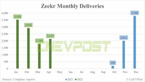 Zeekr delivers 2,137 vehicles in April, up 19% from March