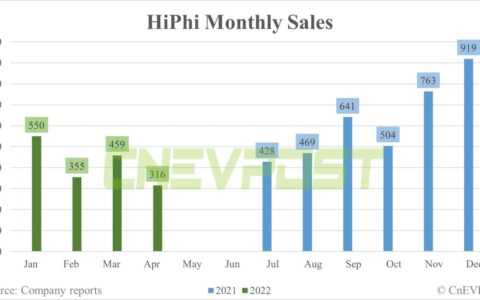HiPhi sells 316 units in April, down 31% from March