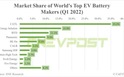 CATL reportedly considering Mexico plant to potentially supply batteries to Tesla and Ford