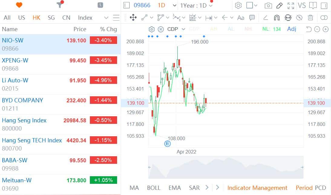 EV stocks fall in Hong Kong as broader market moves lower