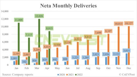 Neta delivers 8,813 vehicles in April, down 27% from March