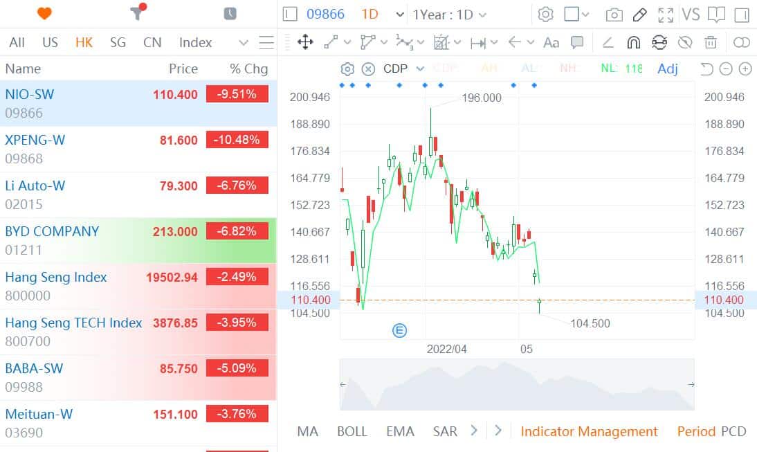 EV stocks plunge in Hong Kong as overall market moves lower