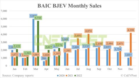 BAIC sells 2,276 NEVs in May, up 13% from April