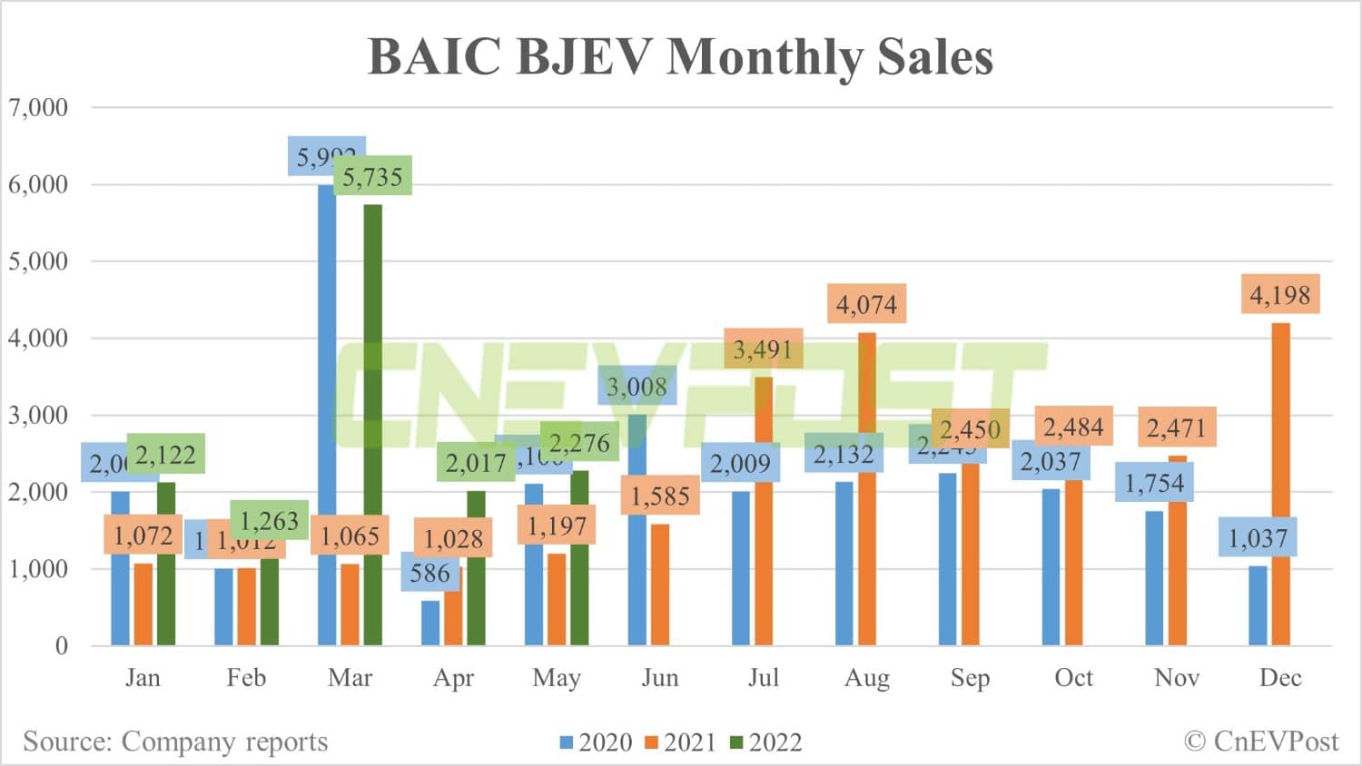 BAIC sells 2,276 NEVs in May, up 13% from April