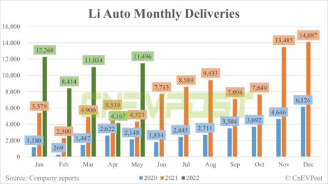 Li Auto delivers 11,496 vehicles in May, up 176% from April