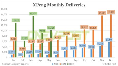 Xpeng delivers 10,125 vehicles in May, up 12.5% from April
