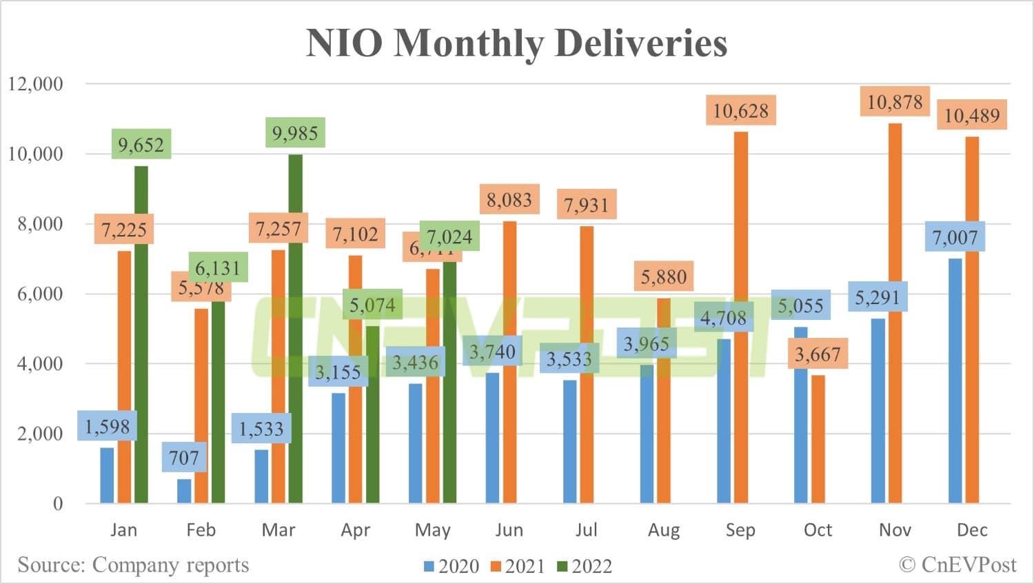 Nio delivers 7,024 vehicles in May, up 38% from April-CnEVPost