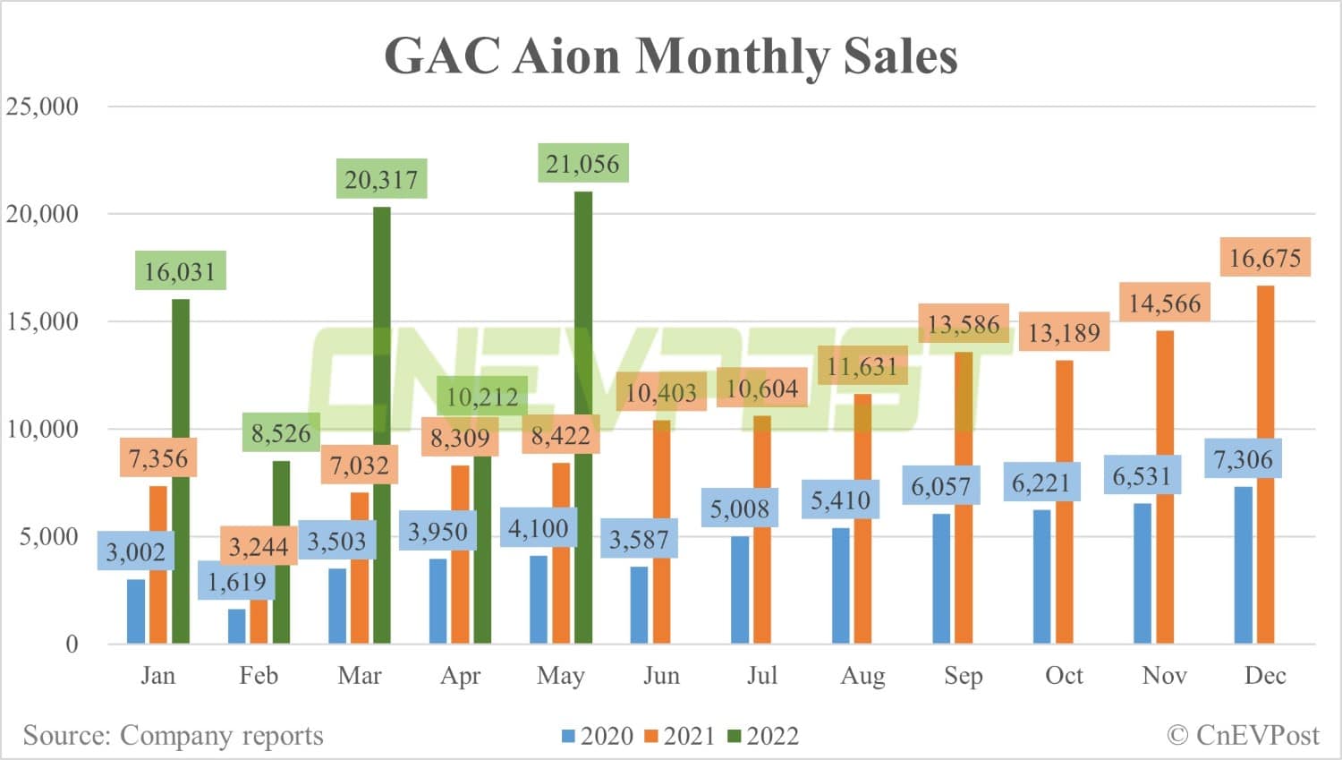 GAC Aion sells record 21,056 units in May, up 106% from April