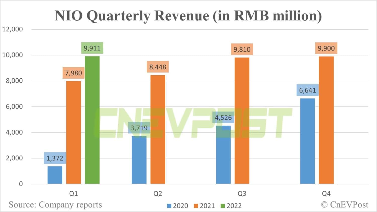 Nio Q1 revenue beats expectations, but higher battery costs lead to lower margins