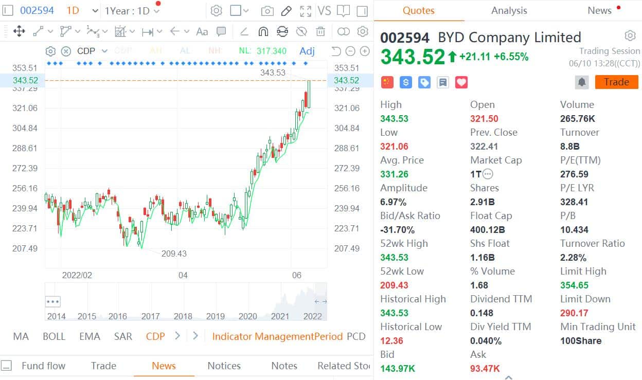 BYD's market cap reaches RMB 1 trillion