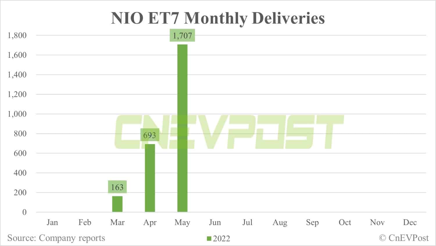 Nio investigates after two ET7 owners report loss of power while driving