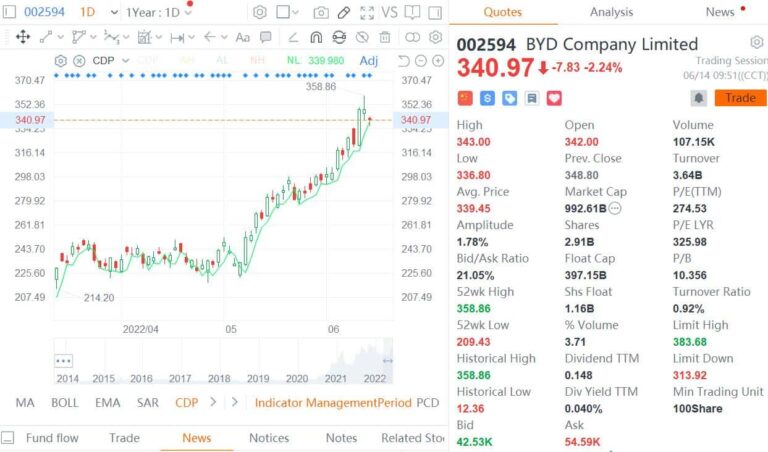 CITIC Securities sees BYD's fair market cap at RMB 1.4 trillion