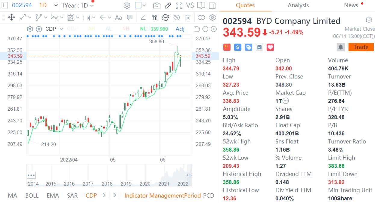BYD completes RMB 1.8 billion stock buyback in China's A-share market