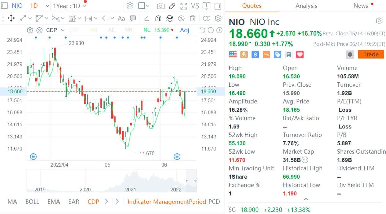 Nio's product supercycle looks intact, says Deutsche Bank