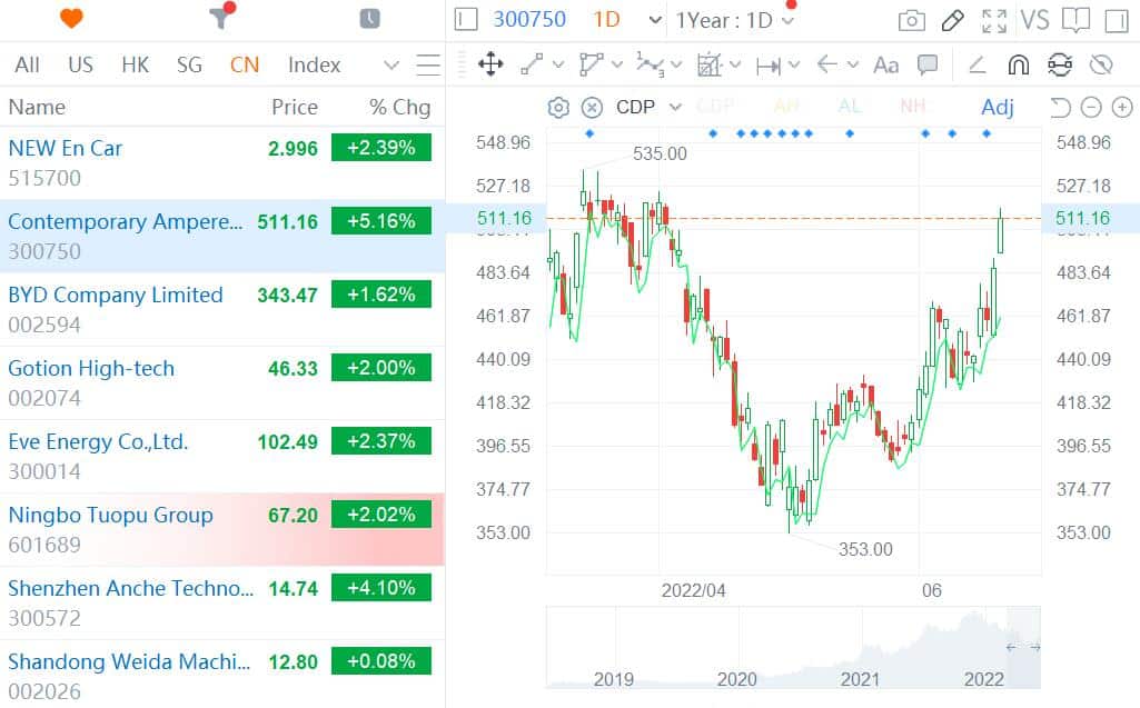 EV-related stocks soar as China studies 'extraordinary' policies to stabilize manufacturing growth