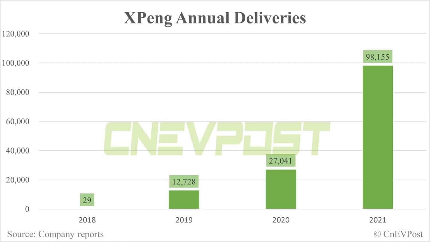 Xpeng reaches 200,000 units cumulative delivery milestone