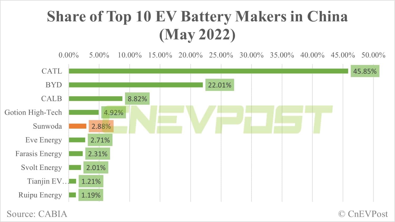Sunwoda said to be spinning off EV battery unit for separate IPO