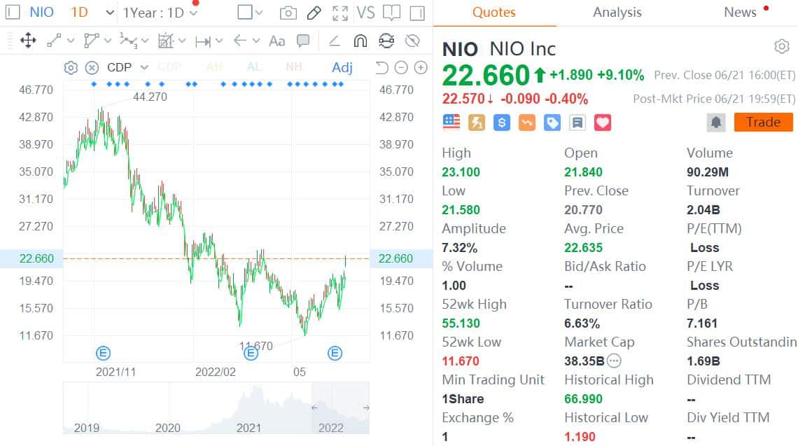 Citi cuts price target on Nio as bank changes valuation approach to China's EV sector