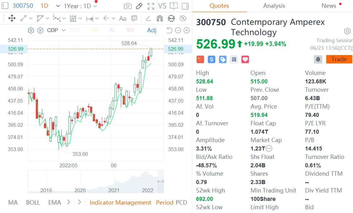 CATL officially sets price of its share offering at RMB 410