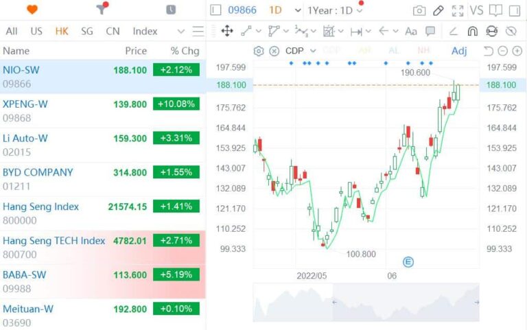EV stocks continue rally in Hong Kong, Xpeng up 10%, Nio up 2%