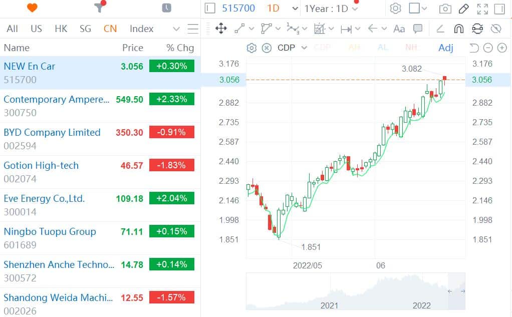 EV stocks continue rally in Hong Kong, Xpeng up 10%, Nio up 2%